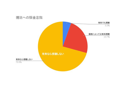 高校サッカーのライブ配信「有料なら見ない」71％ 画像