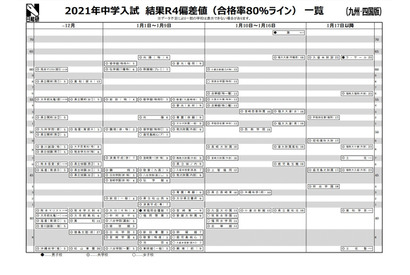 【中学受験2021】日能研「結果R4偏差値一覧」九州 画像