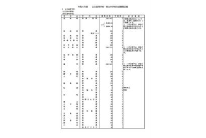 【高校受験2022】長崎県公立高入試、全日制の募集定員は8,920人 画像
