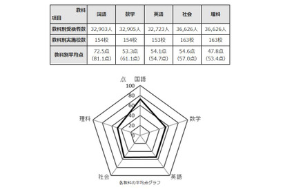 【高校受験2021】都立高の学力検査、全教科で平均点低下 画像