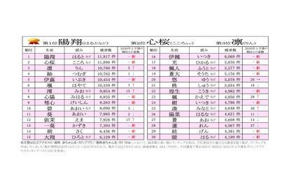 2021年上半期名づけランキング、前年42位から1位になったのは？ 画像