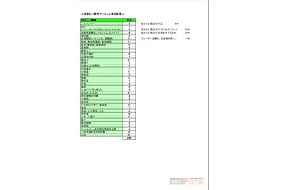 中学生の9割が「将来就きたい職業が決まっている」と回答…俊英館調べ 画像