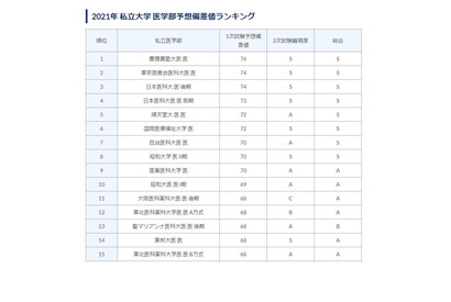 【大学受験】医学部偏差値ランキング、私大1位は「慶大」 画像