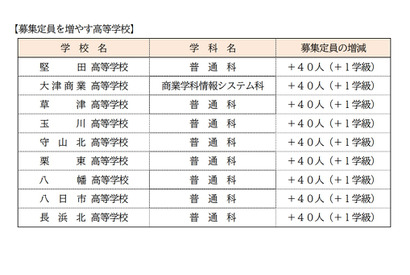 【高校受験2022】滋賀県立高、募集定員は前年度比360人増 画像