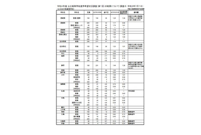 【高校受験2022】長崎県公立高校、進学希望調査・倍率（7/1時点）長崎西（理系）1.79倍 画像