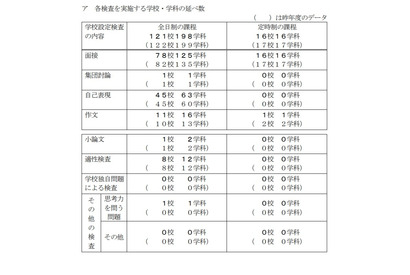 【高校受験2022】千葉県公立高、全日制78校で一般選抜の面接実施 画像