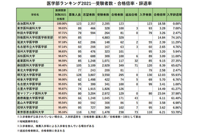 医師国家試験合格率Top20から見る「医学部ランキング2021」合格倍率・受験者数・辞退率 画像