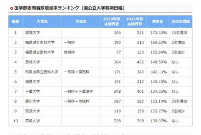 【大学受験】医学部志願者数増加率1位「浜松医科大」 画像