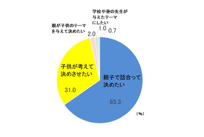 【自由研究】親子で楽しめる小学生向けテーマ…ライオン 画像