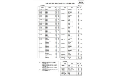 【高校受験2022】佐賀県立高、募集定員公表…佐賀西280人 画像