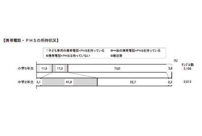 7割以上の保護者が「小・中学生にスマホは不必要」…日本PTA全国協議会調べ 画像