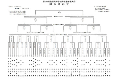 【高校野球2021夏】49代表校の組合せ決定 画像