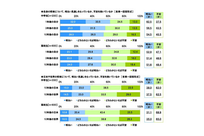 中高生の約半数「10年後不安」将来についての意識調査 画像