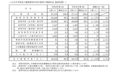 神奈川県2020年度公立中学校等卒業者、高校等進学6万4,649人 画像