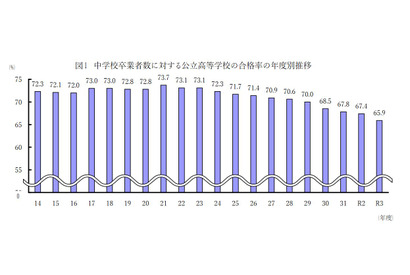 【高校受験2021】北海道公立高入試、平均点は学校裁量問題で10点上昇 画像