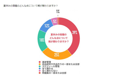 中学受験生の夏休み、親と宿題との関わり方は？ 画像