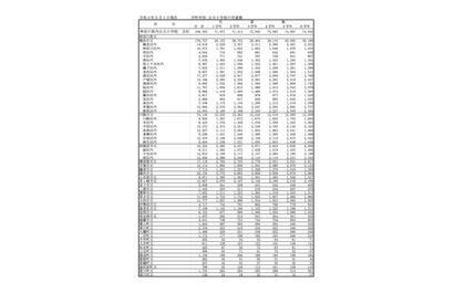 神奈川県、2021年度公立小中高の児童・生徒数と学級数一覧 画像