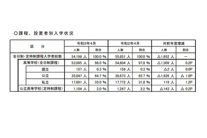 【高校受験】埼玉、県内高校入学者数は9年連続減少…速報値 画像