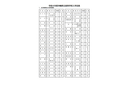 【高校受験2022】沖縄県立高入試、実施要項・日程等公表…一般選抜は3/8-9 画像