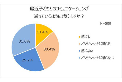 4割の親が子どもとのコミュニケーション減を実感、境目は小学4年生 画像