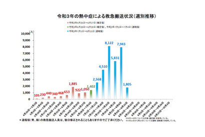 熱中症による救急搬送、1,805人に減少…今後も注意必要 画像