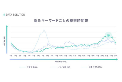 子育てママのストレス緩和法は…ヤフー・データソリューション調べ 画像