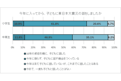 災害時の家族間の連絡、中高生は LINE 等のメッセージアプリが9割超 画像