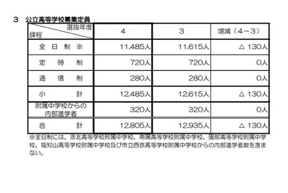 【高校受験2022】京都府公立高、全日制の募集定員は1万1,485人 画像