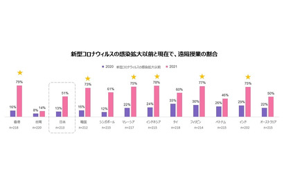 日本の遠隔授業実施率は51％、アジアで遅れ 画像