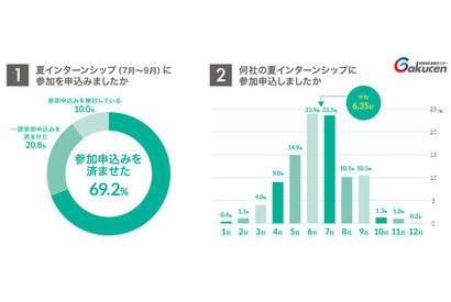 夏インターン、平均6.35社に申込…学生調査 画像