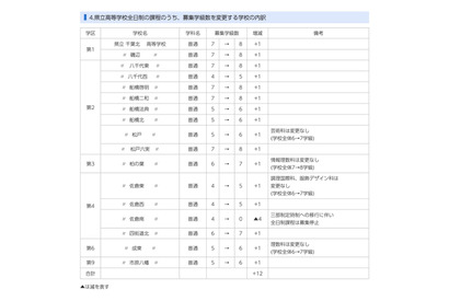 【高校受験2022】千葉県公立高、全日制の募集定員10学級400人増 画像