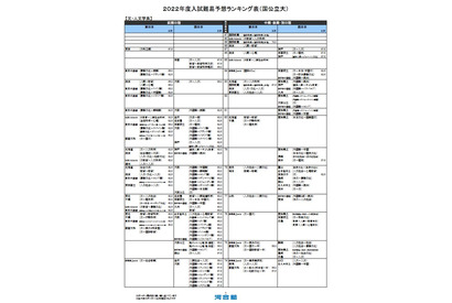 【大学受験2022】河合塾、入試難易予想ランキング表9月版 画像