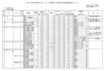 【小学校受験2022】【中学受験2022】【高校受験2022】千葉県私立学校の生徒募集要項を発表 画像