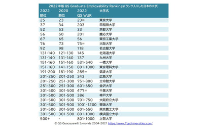 世界の大学「被雇用能力ランキング」日本トップの東大は25位 画像