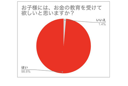 小学生の親99％が「子供にお金の教育を受けてほしい」 画像