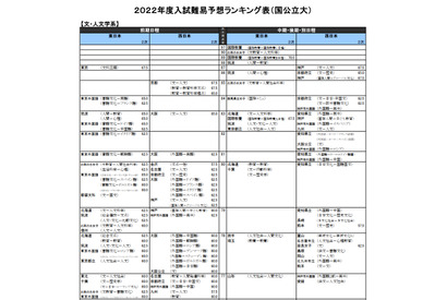 【大学受験2022】河合塾、入試難易予想ランキング表10月版 画像