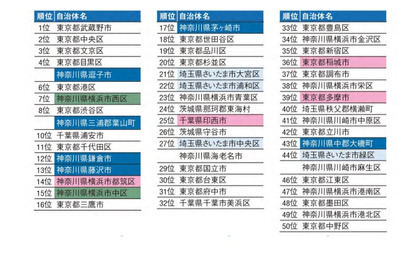 「住み続けたい街」自治体1位は武蔵野市、駅1位は？ 画像