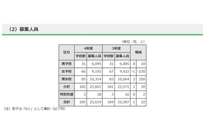 【中学受験2022】都内私立中、前年度比30人増の2万5,601人募集 画像