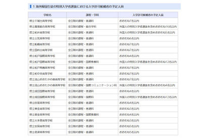 【高校受験2022】千葉県公立高、特別入学者選抜の予定人員を公表 画像