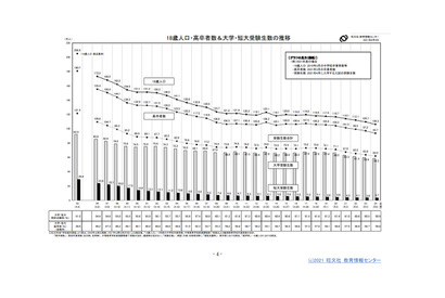 【大学受験2022】受験生数は前年比3.1％減の65.5万人…旺文社が予測 画像