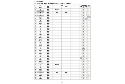 【高校受験2022】大阪府公立高、選抜実施要項…追検査3/19 画像