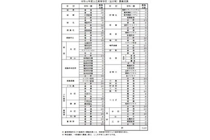 【高校受験2022】徳島県公立高…募集定員55人増、3/8学力検査 画像