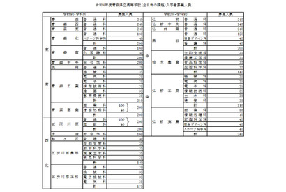 【高校受験2022】青森県立高、募集人員30人減の7,365人 画像