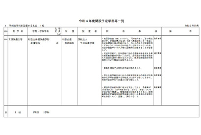 【大学受験2022】宝塚医療大学の学科設置等を答申 画像