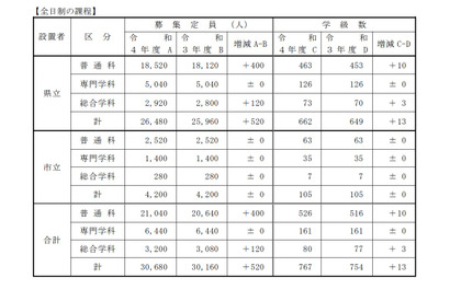 【高校受験2022】兵庫県公立高、募集定員520人増 画像