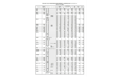 【高校受験2022】群馬県公立高、進路希望調査・倍率（10/1時点）前橋1.17倍 画像