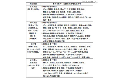 消費者庁、ネットにおける健康食品の虚偽・誇大表示で改善要請 画像