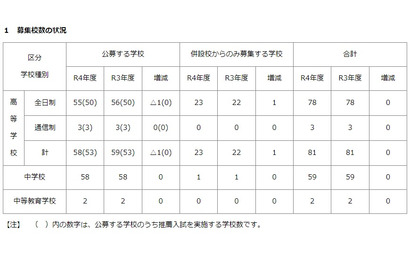 【高校受験2022】【中学受験2022】私立中、初年度納付平均額は100万円…神奈川 画像