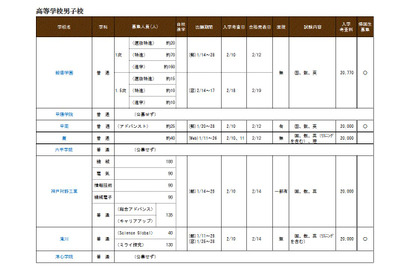 【中学受験2022】【高校受験2022】兵庫県私立中高、募集概要を公表 画像