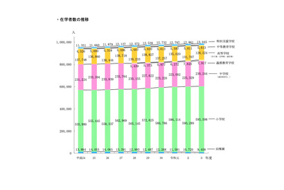 高卒者の進学率3ポイント増の55.8％…東京都公立学校統計調査 画像